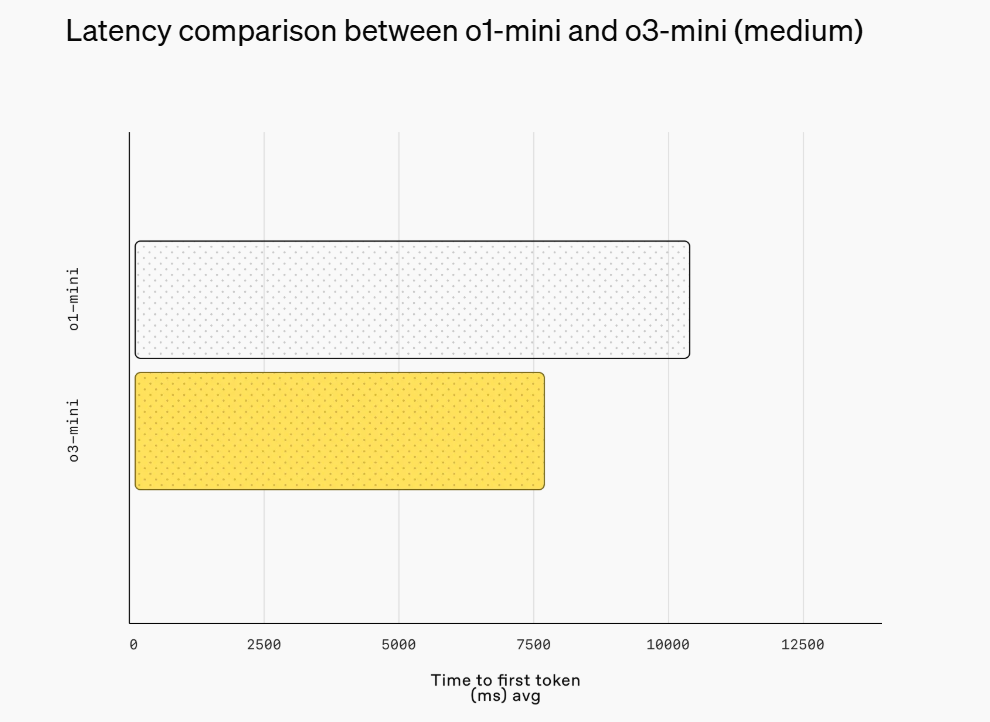 最新！OpenAI上架推理模型o3-mini，首次向免費用戶開放！AIME測試中，o3-mini最高準確率達87.3%