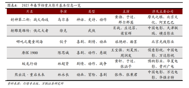 春節(jié)檔總票房破51億！《哪吒之魔童鬧?！?9億領(lǐng)跑，背后哪些A股公司有望成大贏家？