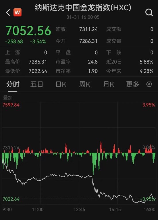 太突然！美股大跳水，中國金龍指數跌超3%！特朗普發(fā)聲