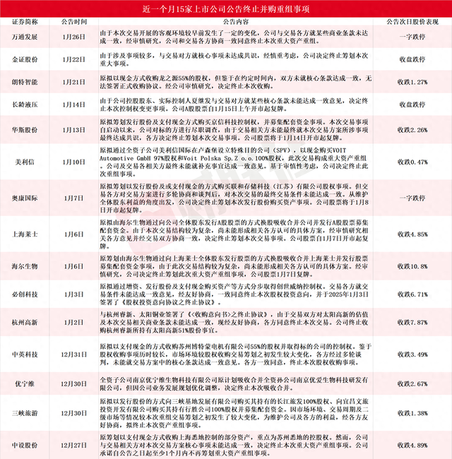 應(yīng)聲一字跌停！近一個月15家上市公司公告終止并購重組，熱門AI應(yīng)用概念股赫然在列