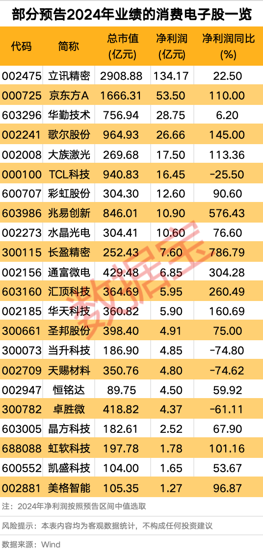 利好頻頻 消費電子行業(yè)大火！多只個股業(yè)績向好