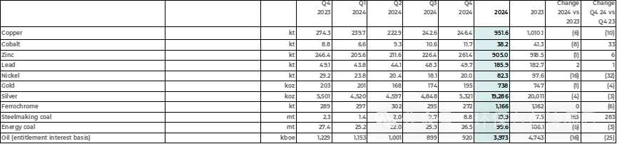 嘉能可2024Q4公司自有銅產(chǎn)量同比減少10.17%