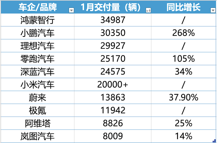 蔚來跟進(jìn)特斯拉5年0息政策，1月新勢力車企座次再一次生變