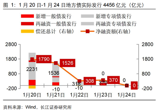 長江固收：地方債Q1已披露計劃1.78萬億，其中新增債7966億，再融資債9811億