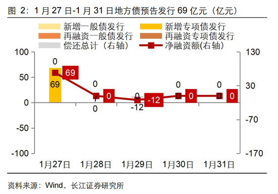 長江固收：地方債Q1已披露計劃1.78萬億，其中新增債7966億，再融資債9811億