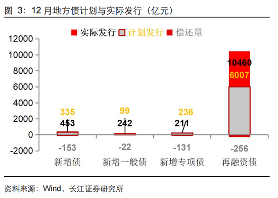 長江固收：地方債Q1已披露計劃1.78萬億，其中新增債7966億，再融資債9811億