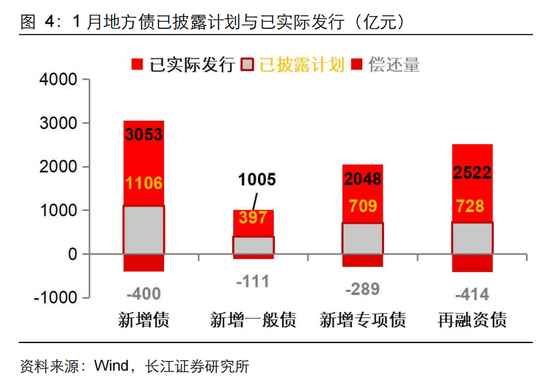 長江固收：地方債Q1已披露計劃1.78萬億，其中新增債7966億，再融資債9811億