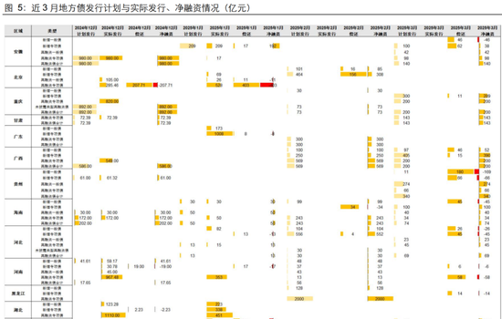 長江固收：地方債Q1已披露計劃1.78萬億，其中新增債7966億，再融資債9811億