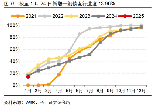 長江固收：地方債Q1已披露計劃1.78萬億，其中新增債7966億，再融資債9811億