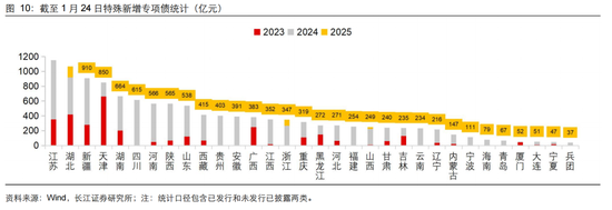 長江固收：地方債Q1已披露計劃1.78萬億，其中新增債7966億，再融資債9811億