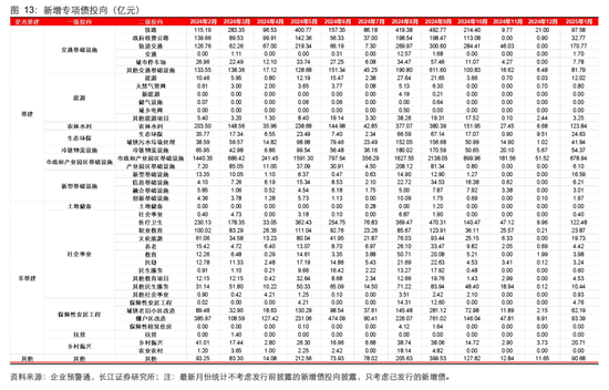 長江固收：地方債Q1已披露計劃1.78萬億，其中新增債7966億，再融資債9811億