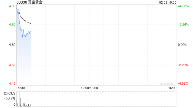 黃金股早盤普遍走高 靈寶黃金及招金礦業(yè)均漲逾4%