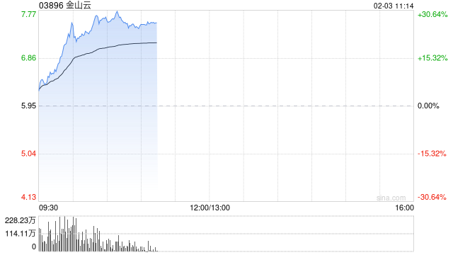 港股AI概念股走強，金山云漲超20%