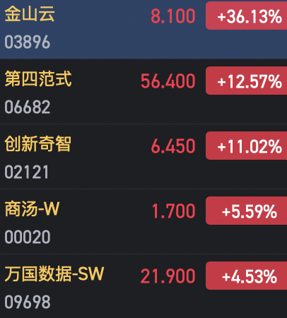 港股AI概念股集體拉升 金山云大漲超36%