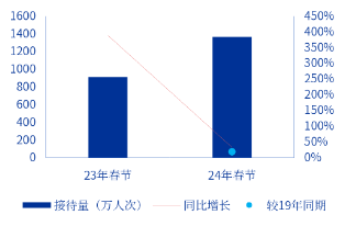 申萬宏源研究春節(jié)見聞丨云南昆明：煙火與魅力交織的春城新象