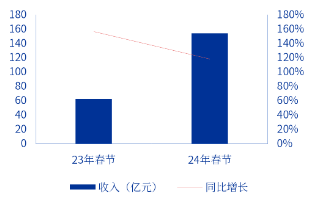 申萬宏源研究春節(jié)見聞丨云南昆明：煙火與魅力交織的春城新象