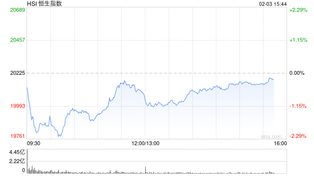 午評(píng)：港股恒指跌0.74% 恒生科指跌0.67%AI、半導(dǎo)體概念股逆勢(shì)上漲