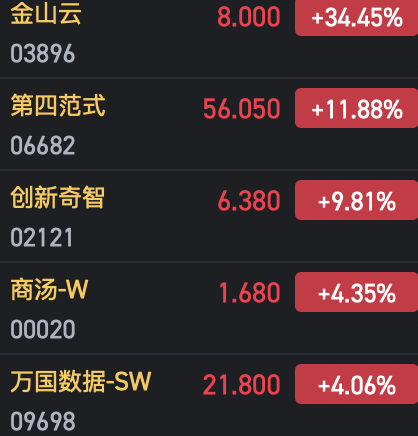 午評(píng)：港股恒指跌0.74% 恒生科指跌0.67%AI、半導(dǎo)體概念股逆勢(shì)上漲