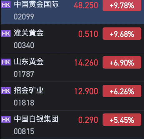 午評(píng)：港股恒指跌0.74% 恒生科指跌0.67%AI、半導(dǎo)體概念股逆勢(shì)上漲