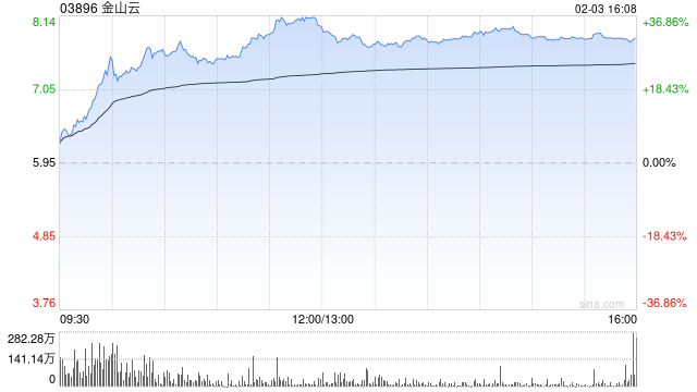 AI概念股部分走強 金山云漲超31%匯量科技漲超13%