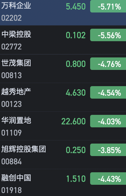 港股內(nèi)房股紛紛走弱 萬科企業(yè)跌超5%