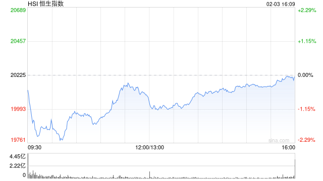 收評：港股恒指微跌0.04% 科指漲0.29%AI、半導(dǎo)體概念股漲勢強(qiáng)勁