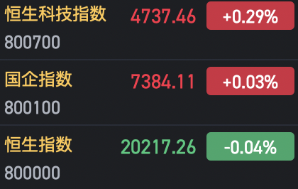 收評：港股恒指微跌0.04% 科指漲0.29%AI、半導(dǎo)體概念股漲勢強(qiáng)勁