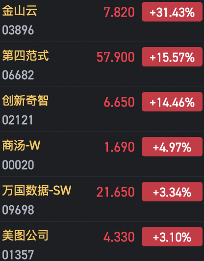 收評：港股恒指微跌0.04% 科指漲0.29%AI、半導(dǎo)體概念股漲勢強(qiáng)勁