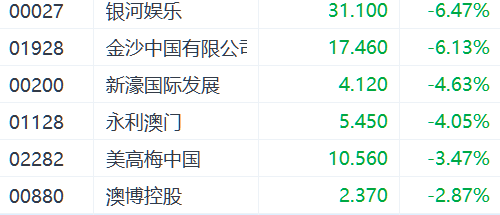 澳門1月博彩收入同比下滑5.6%兩連跌 金沙中國下挫超6%