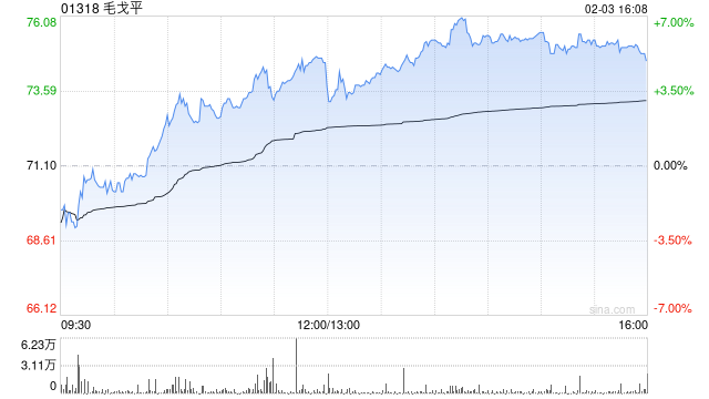 毛戈平午后漲超3% 華創(chuàng)證券次覆蓋給予“強(qiáng)推”評(píng)級(jí)