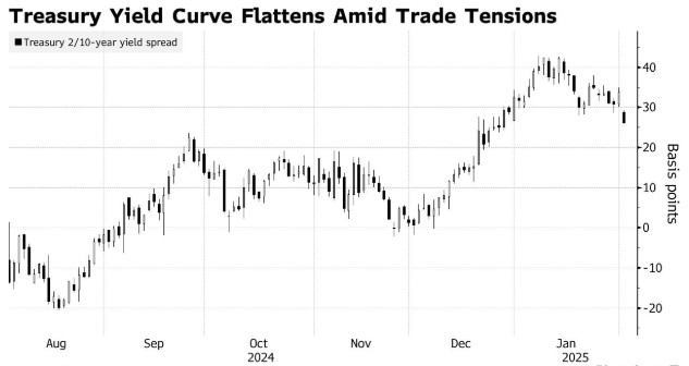 美債市場(chǎng)對(duì)特朗普發(fā)出警告！收益率曲線趨平，“滯脹”風(fēng)險(xiǎn)顯現(xiàn)