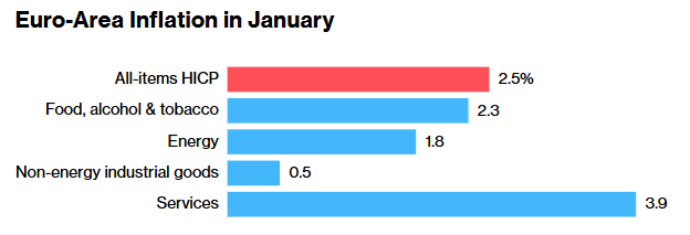 歐元區(qū)1月CPI意外升溫 支持歐洲央行謹(jǐn)慎降息預(yù)期