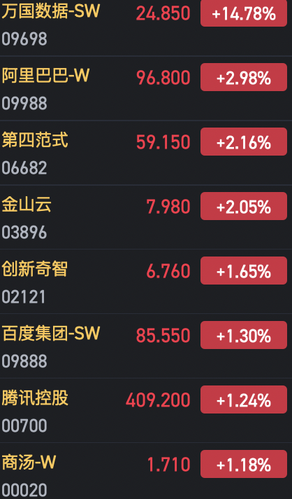 港股AI概念股持續(xù)火熱 萬(wàn)國(guó)數(shù)據(jù)漲近15%