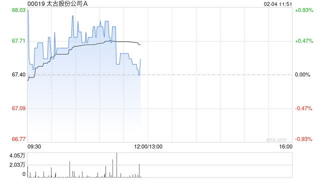 太古股份公司A2月3日斥資1535.37萬港元回購23萬股