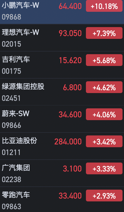 港股汽車股全線上揚 小鵬汽車大漲逾10%、理想漲超7%