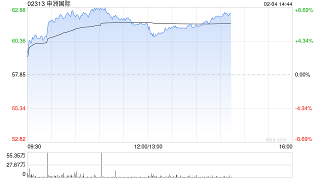 申洲國際早盤持續(xù)上漲近9% 2025財年訂單量展望樂觀