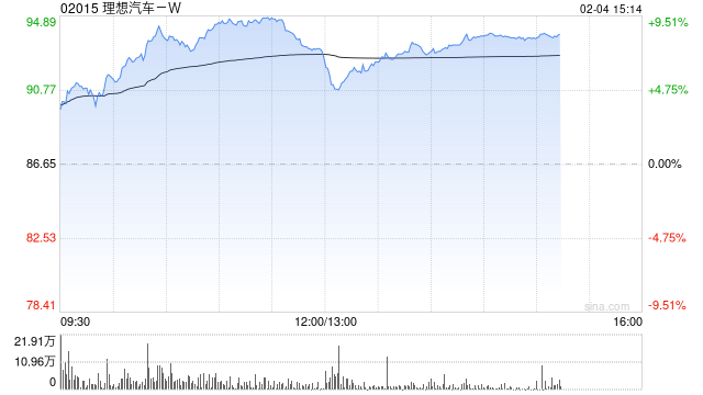 理想汽車-W股價(jià)現(xiàn)漲超4% 1月交付維持穩(wěn)定智能駕駛持續(xù)升級(jí)