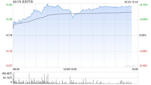 吉利汽車持續(xù)上漲逾6% 1月銷量再創(chuàng)單月歷史新高