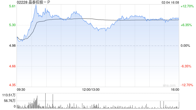 晶泰控股-P現(xiàn)漲逾9% 公司與韓國制藥企業(yè)JW達成合作