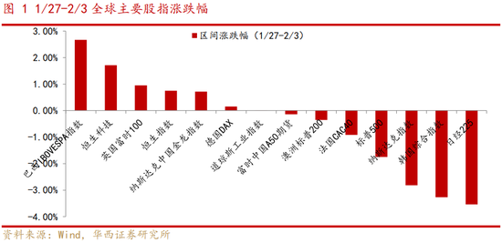 華西策略：A股有望迎來“開門紅”