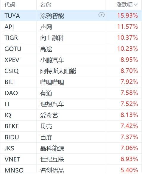 納斯達(dá)克中國(guó)金龍指數(shù)大漲4%