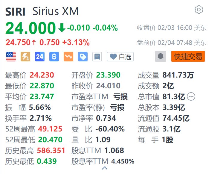 Sirius XM盤(pán)前漲超3% 獲巴菲特增持230萬(wàn)股