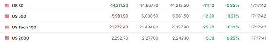 美股僅道指跌，中概漲4%，Palantir暴漲24%，原油大跌，黃金新高