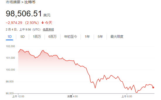 美股僅道指跌，中概漲4%，Palantir暴漲24%，原油大跌，黃金新高