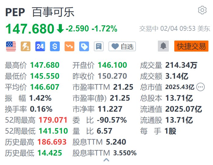 百事可樂跌超1.7% Q4凈營收小幅下滑低于預期