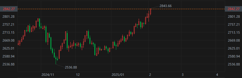貴金屬持續(xù)走強(qiáng)，現(xiàn)貨金價(jià)漲破2840再創(chuàng)歷史記錄