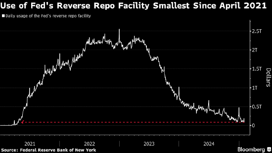美聯(lián)儲隔夜逆回購協(xié)議使用規(guī)模降至2021年4月以來最低