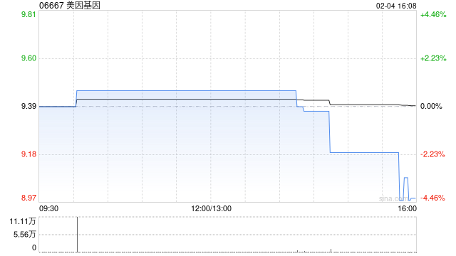美因基因2月4日斥資104.76萬港元回購11.12萬股
