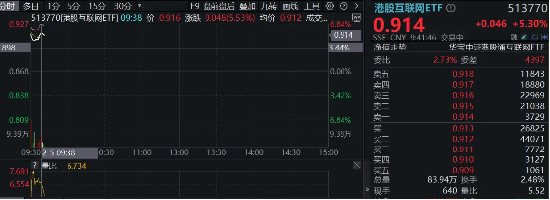 港股互聯(lián)網(wǎng)ETF（513770）早盤飆漲逾5%，A股休市期間標(biāo)的漲近7%，彈性突出！