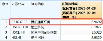 港股互聯(lián)網(wǎng)ETF（513770）早盤飆漲逾5%，A股休市期間標(biāo)的漲近7%，彈性突出！